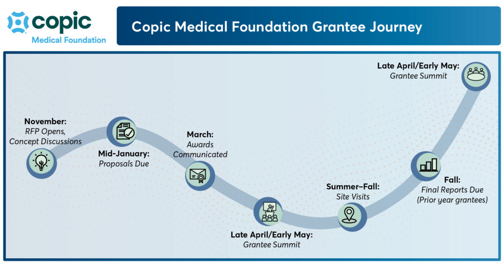 Copic Medical Foundation Grantee Journey moving from RFP Opens, Concept Discussions in November through the final Grantee summit in May